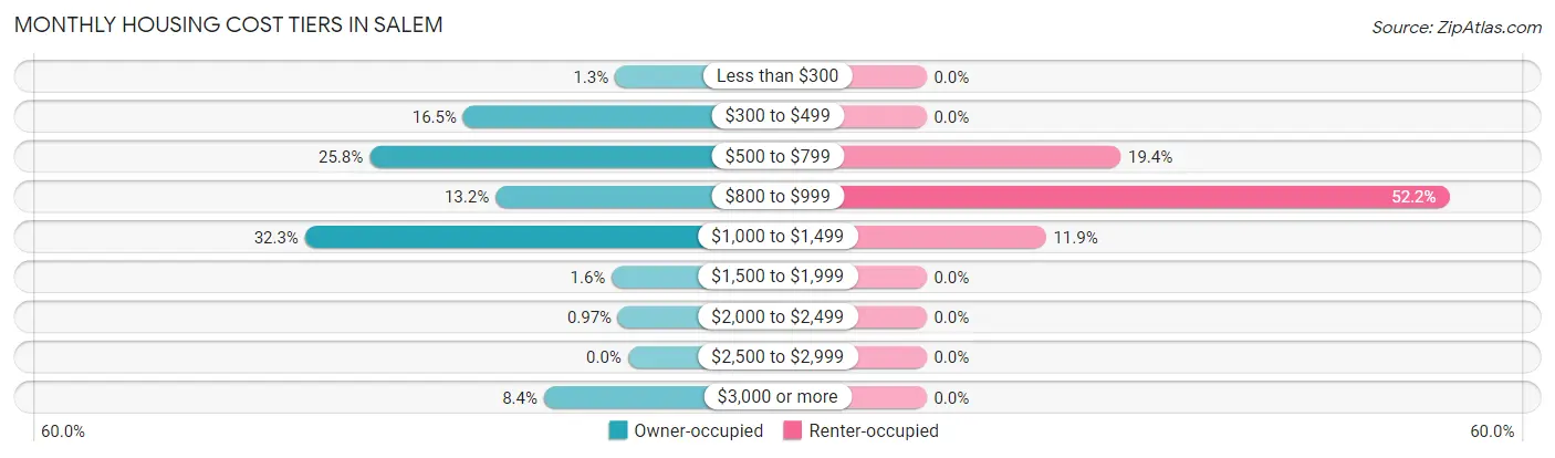 Monthly Housing Cost Tiers in Salem