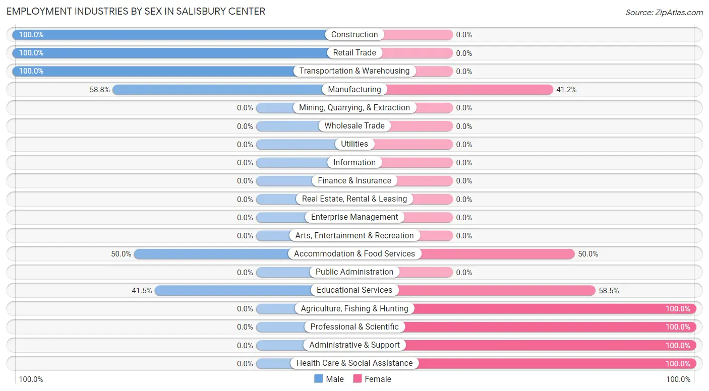 Employment Industries by Sex in Salisbury Center