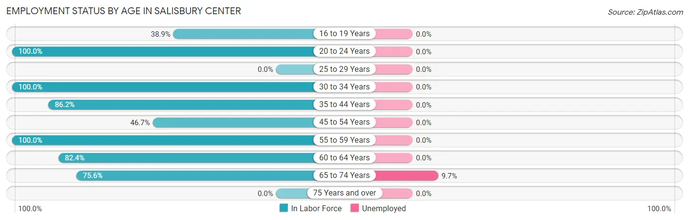 Employment Status by Age in Salisbury Center