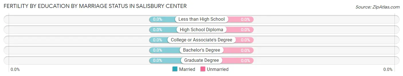 Female Fertility by Education by Marriage Status in Salisbury Center