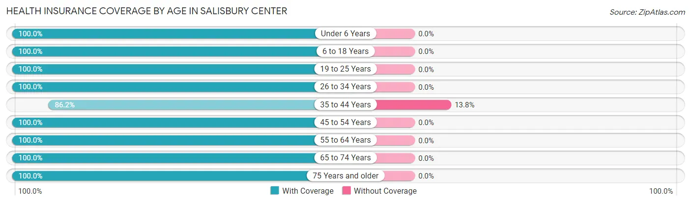 Health Insurance Coverage by Age in Salisbury Center