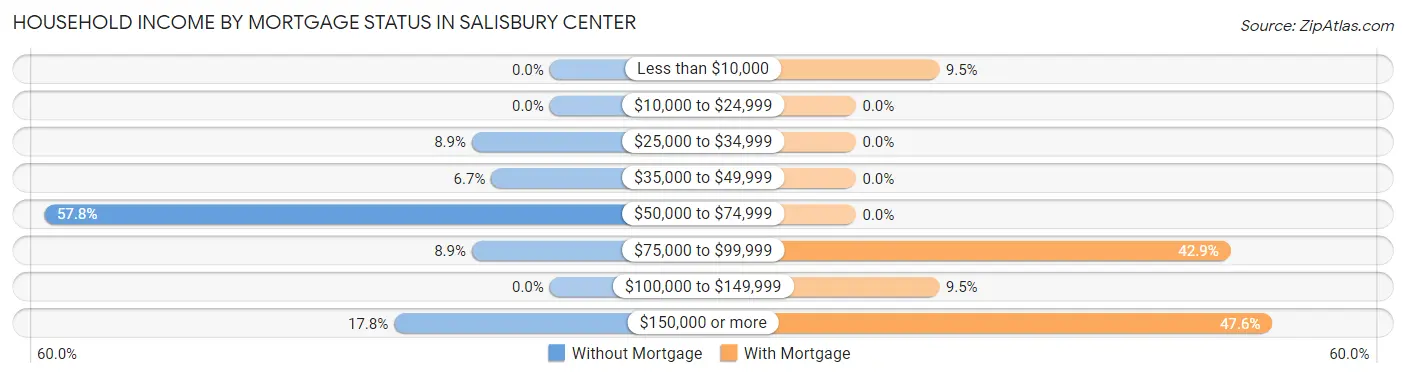 Household Income by Mortgage Status in Salisbury Center