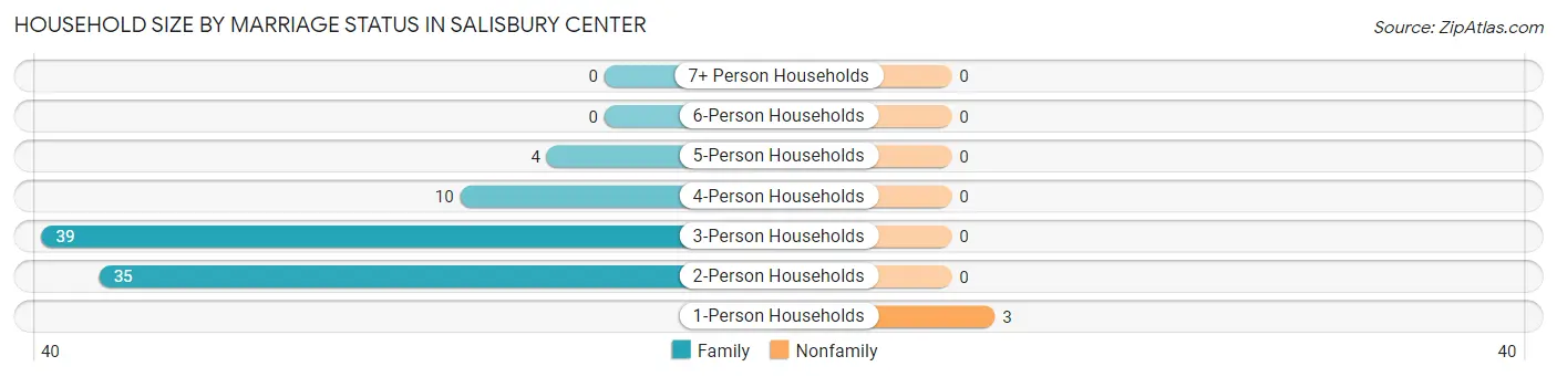 Household Size by Marriage Status in Salisbury Center