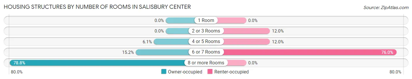 Housing Structures by Number of Rooms in Salisbury Center