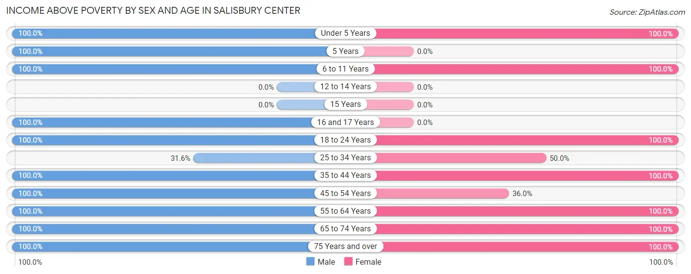 Income Above Poverty by Sex and Age in Salisbury Center
