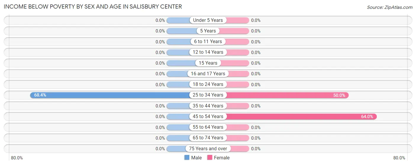 Income Below Poverty by Sex and Age in Salisbury Center