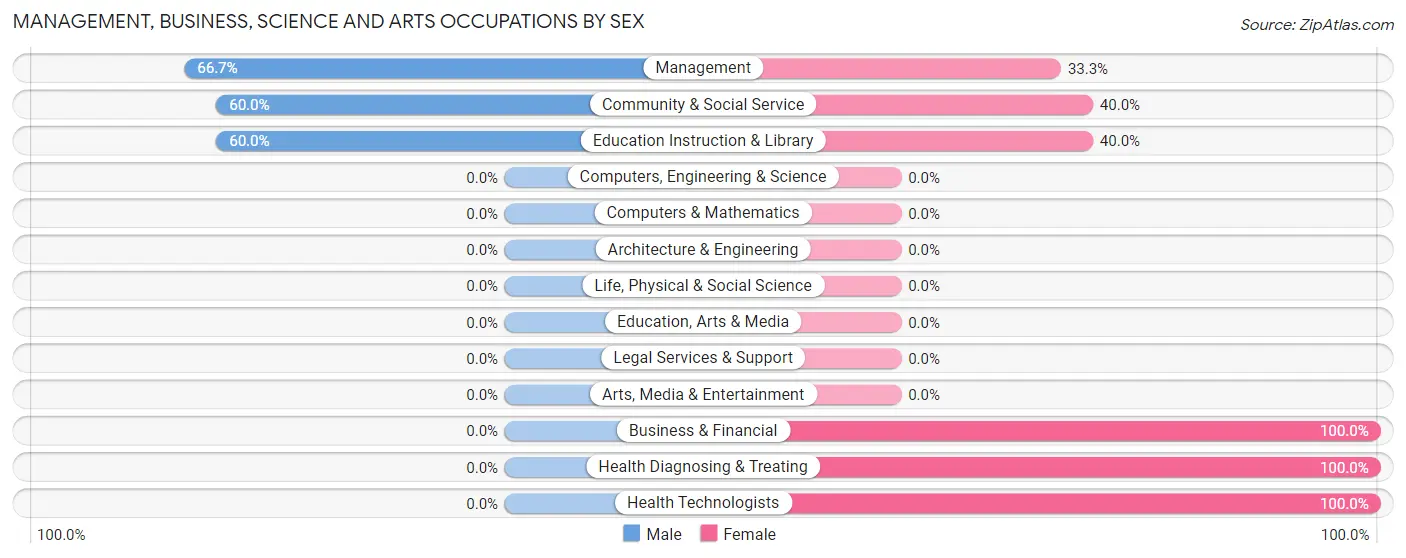 Management, Business, Science and Arts Occupations by Sex in Salisbury Center