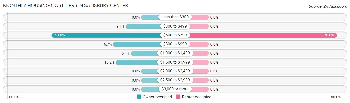 Monthly Housing Cost Tiers in Salisbury Center