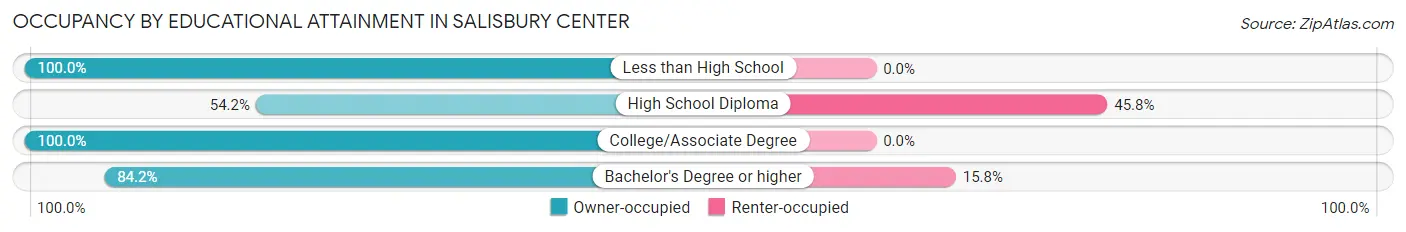 Occupancy by Educational Attainment in Salisbury Center