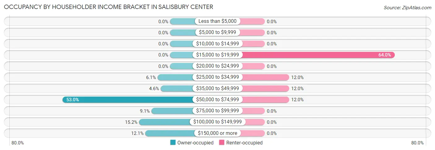 Occupancy by Householder Income Bracket in Salisbury Center