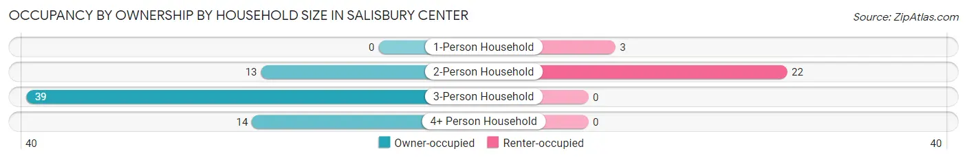 Occupancy by Ownership by Household Size in Salisbury Center