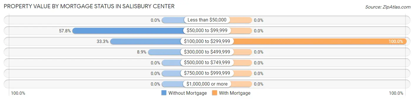 Property Value by Mortgage Status in Salisbury Center