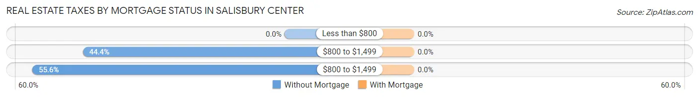 Real Estate Taxes by Mortgage Status in Salisbury Center