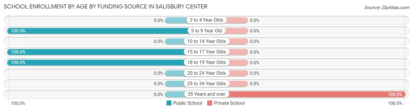 School Enrollment by Age by Funding Source in Salisbury Center