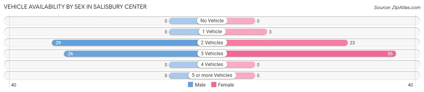 Vehicle Availability by Sex in Salisbury Center