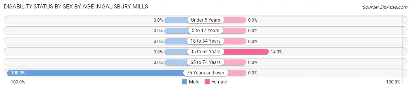Disability Status by Sex by Age in Salisbury Mills