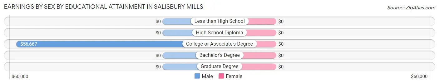 Earnings by Sex by Educational Attainment in Salisbury Mills