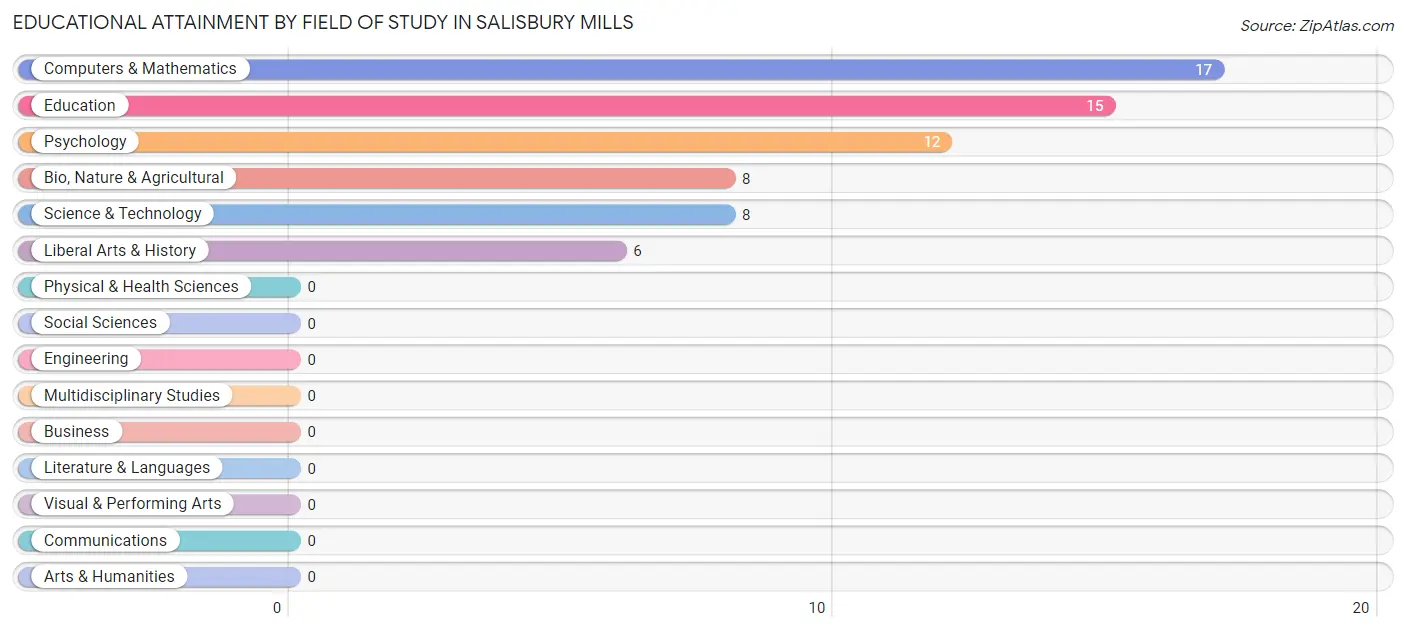 Educational Attainment by Field of Study in Salisbury Mills