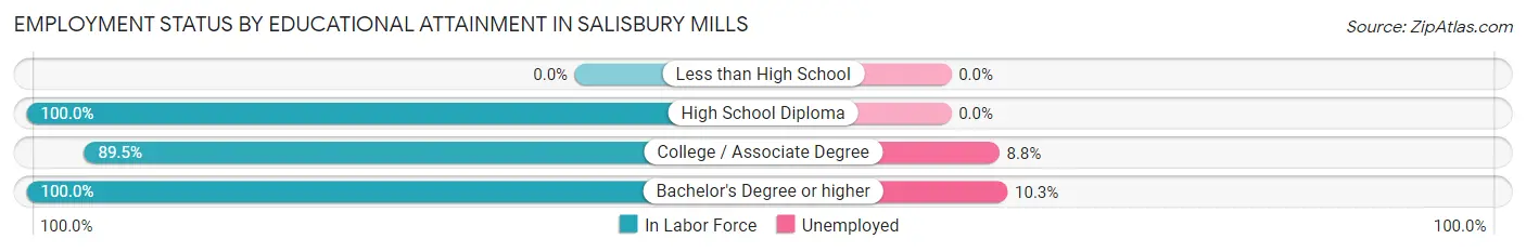 Employment Status by Educational Attainment in Salisbury Mills