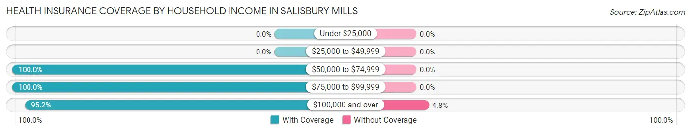Health Insurance Coverage by Household Income in Salisbury Mills