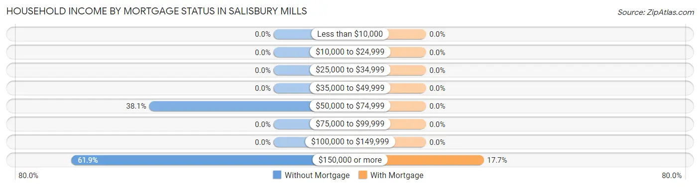 Household Income by Mortgage Status in Salisbury Mills