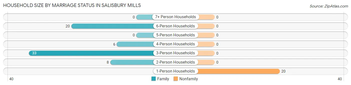 Household Size by Marriage Status in Salisbury Mills