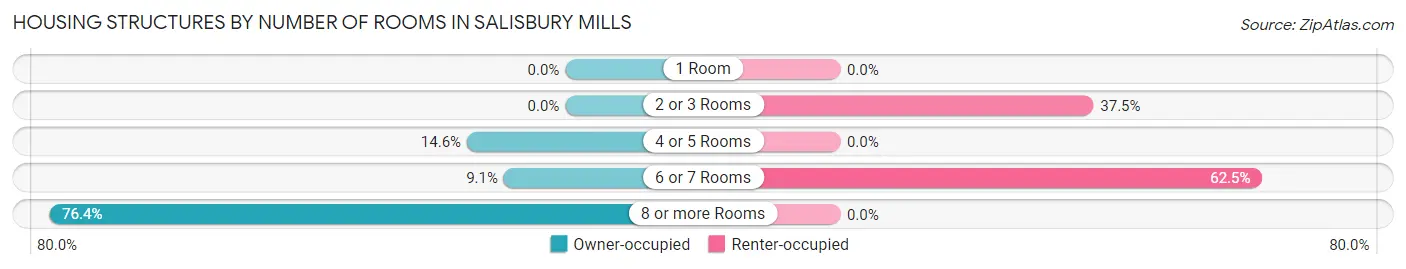 Housing Structures by Number of Rooms in Salisbury Mills