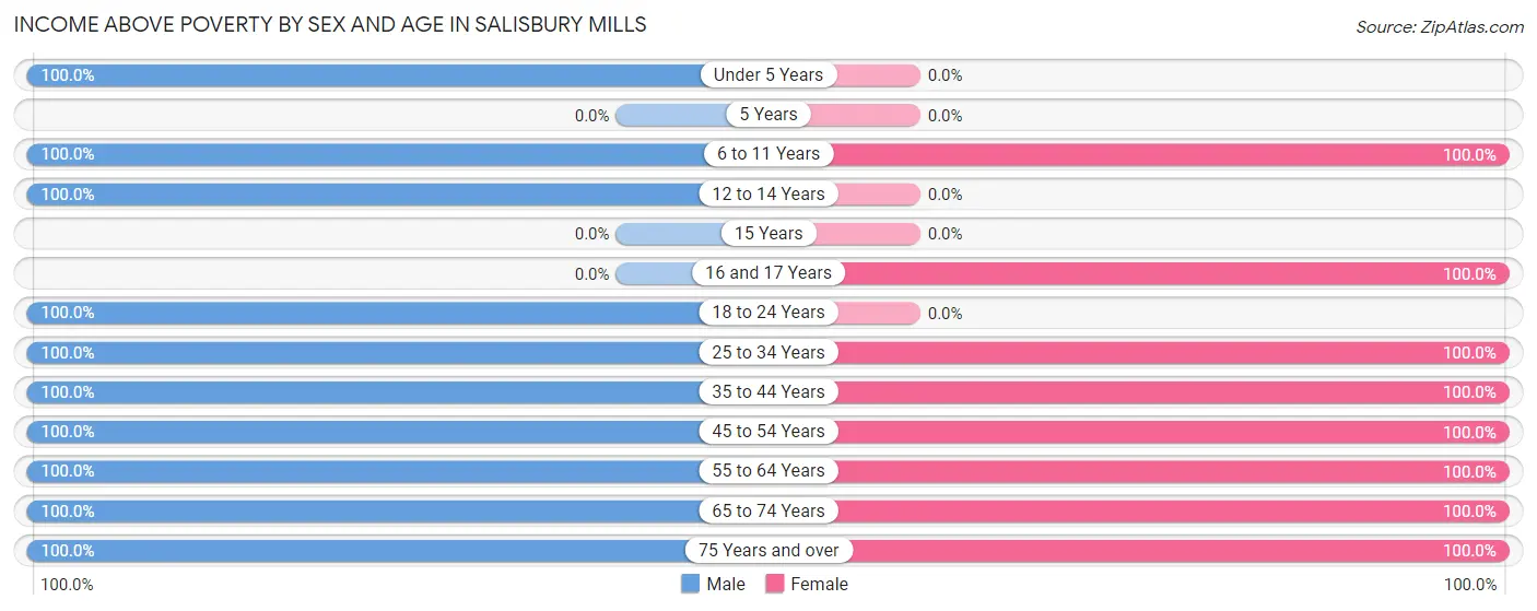 Income Above Poverty by Sex and Age in Salisbury Mills