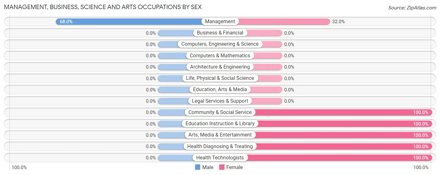 Management, Business, Science and Arts Occupations by Sex in Salisbury Mills