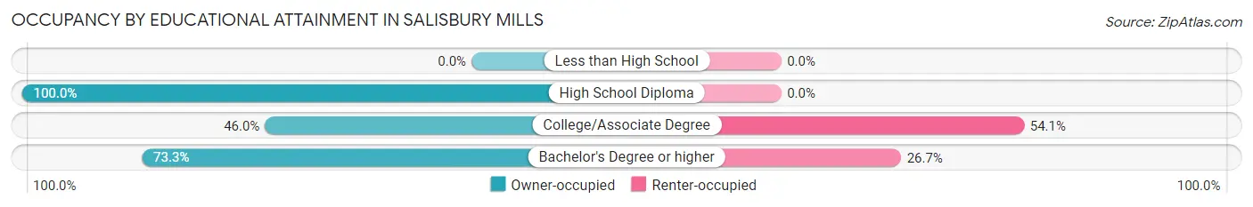 Occupancy by Educational Attainment in Salisbury Mills