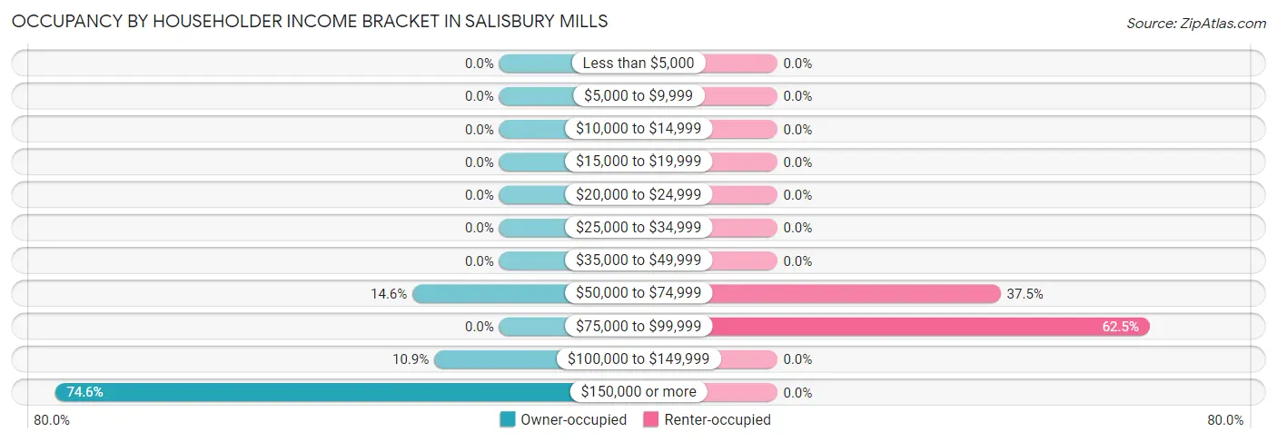 Occupancy by Householder Income Bracket in Salisbury Mills