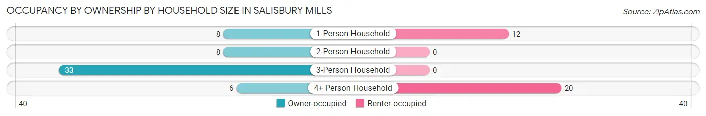 Occupancy by Ownership by Household Size in Salisbury Mills