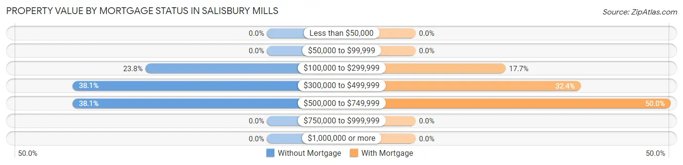 Property Value by Mortgage Status in Salisbury Mills