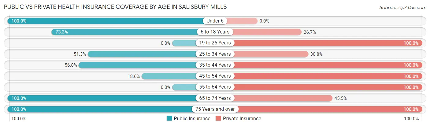 Public vs Private Health Insurance Coverage by Age in Salisbury Mills