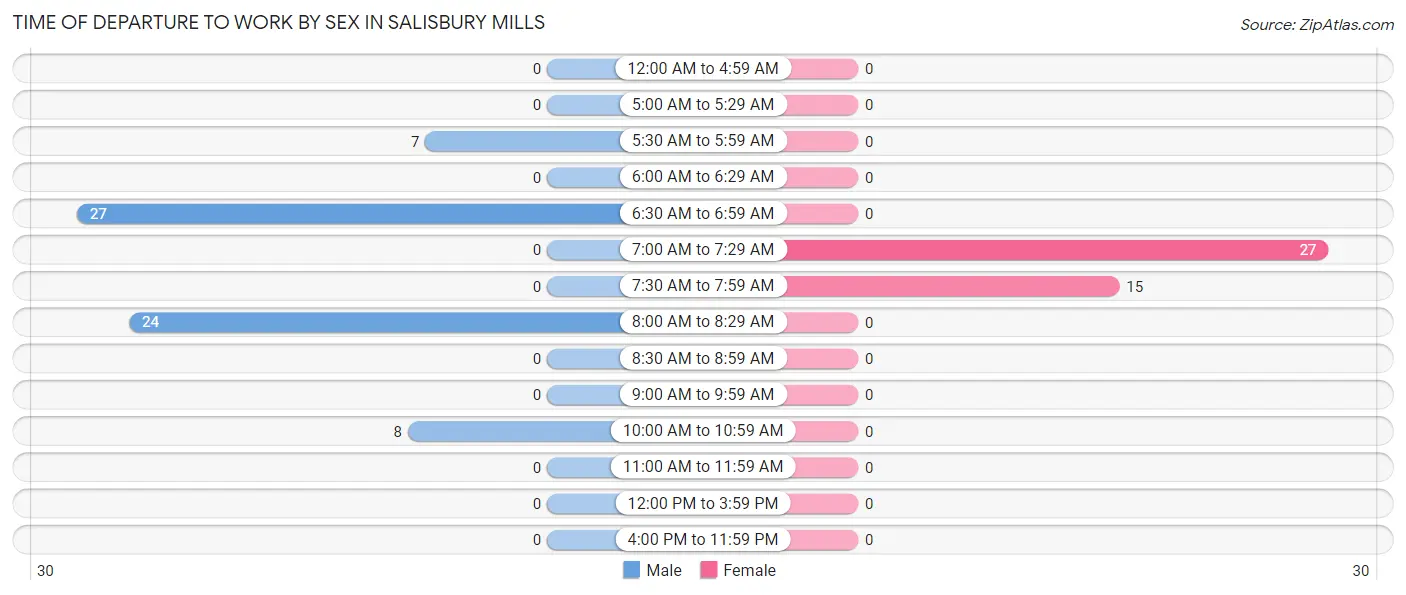Time of Departure to Work by Sex in Salisbury Mills