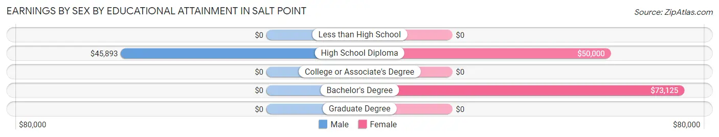 Earnings by Sex by Educational Attainment in Salt Point