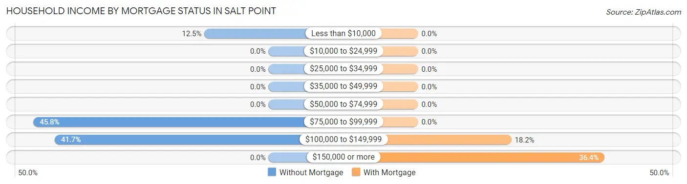 Household Income by Mortgage Status in Salt Point