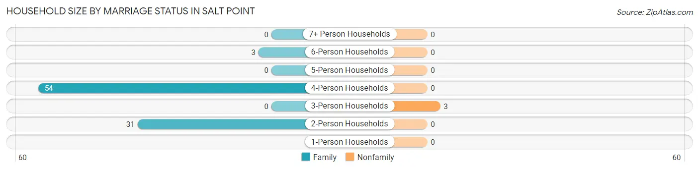 Household Size by Marriage Status in Salt Point