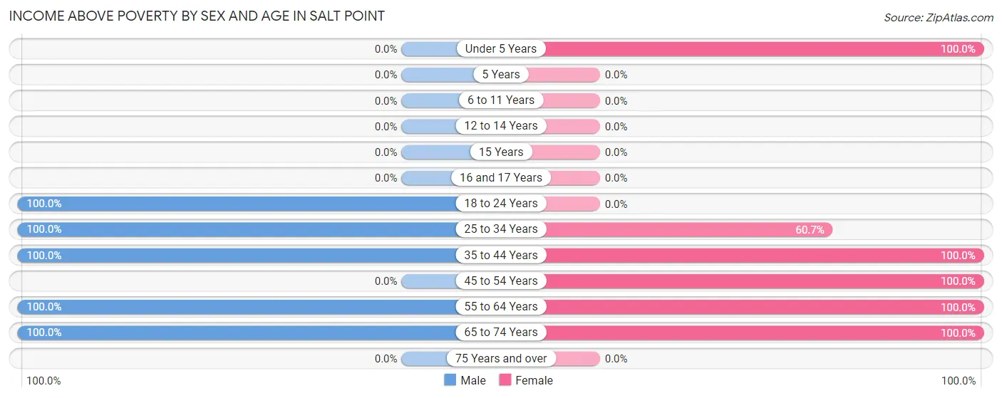 Income Above Poverty by Sex and Age in Salt Point
