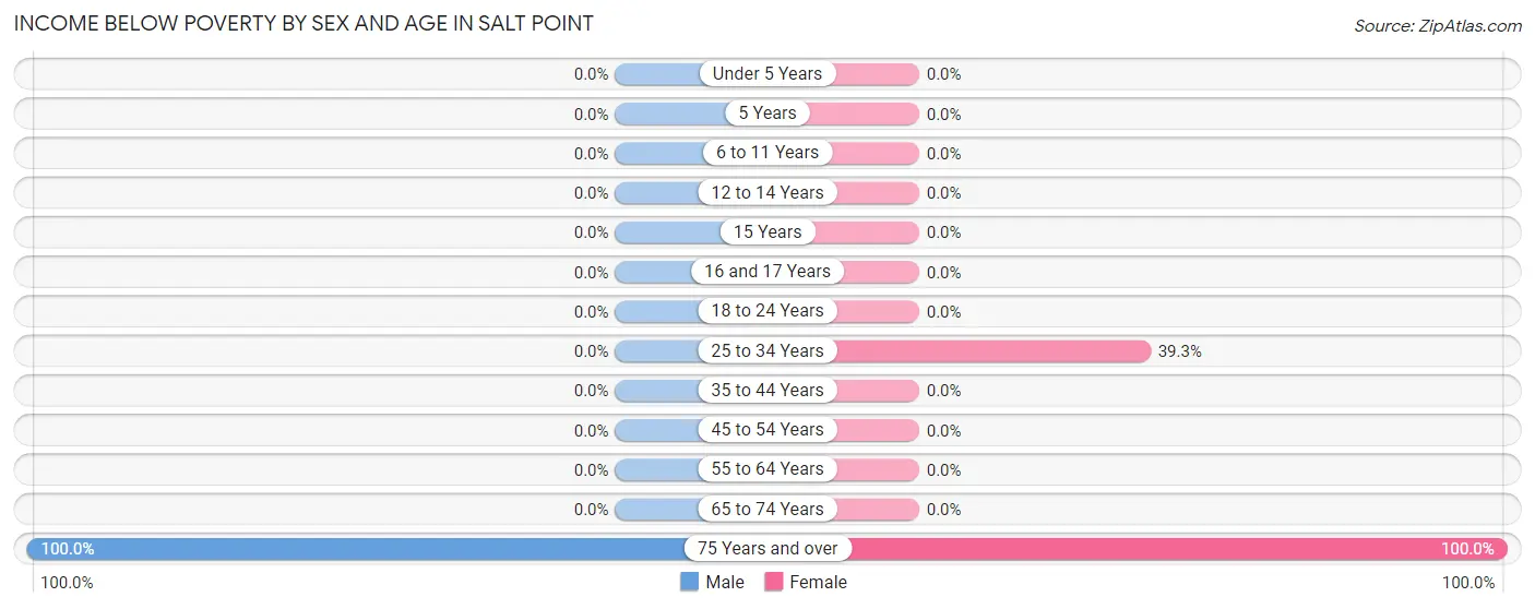 Income Below Poverty by Sex and Age in Salt Point