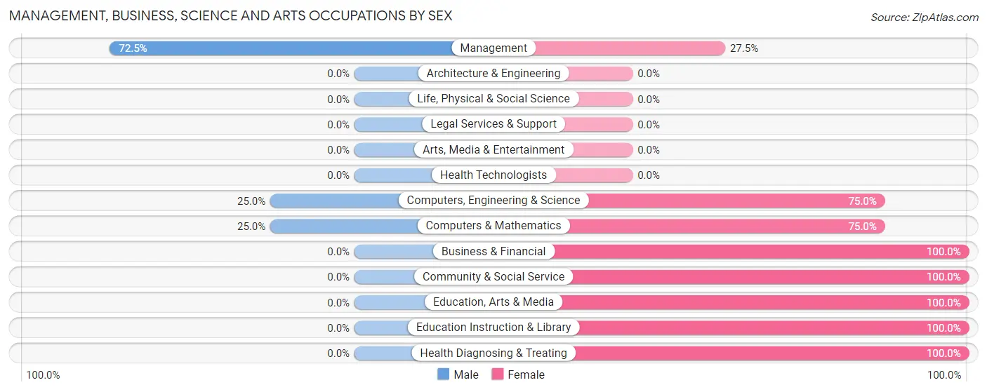 Management, Business, Science and Arts Occupations by Sex in Salt Point