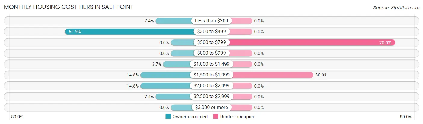 Monthly Housing Cost Tiers in Salt Point