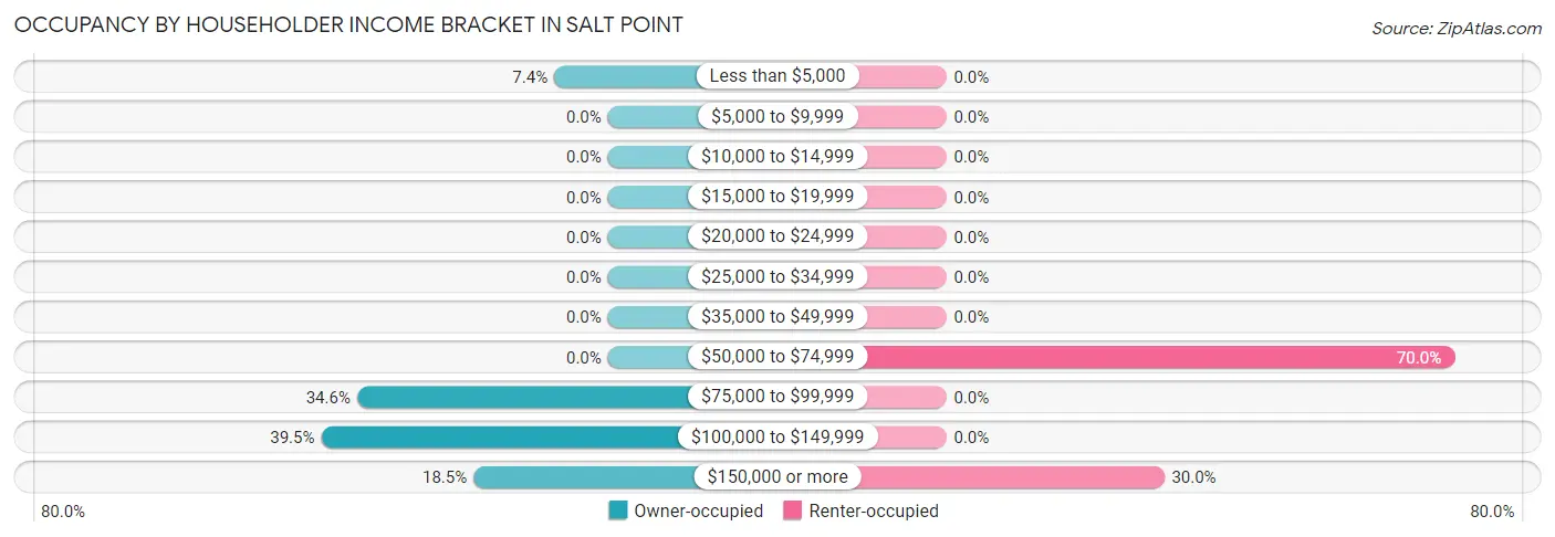 Occupancy by Householder Income Bracket in Salt Point