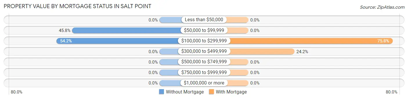 Property Value by Mortgage Status in Salt Point