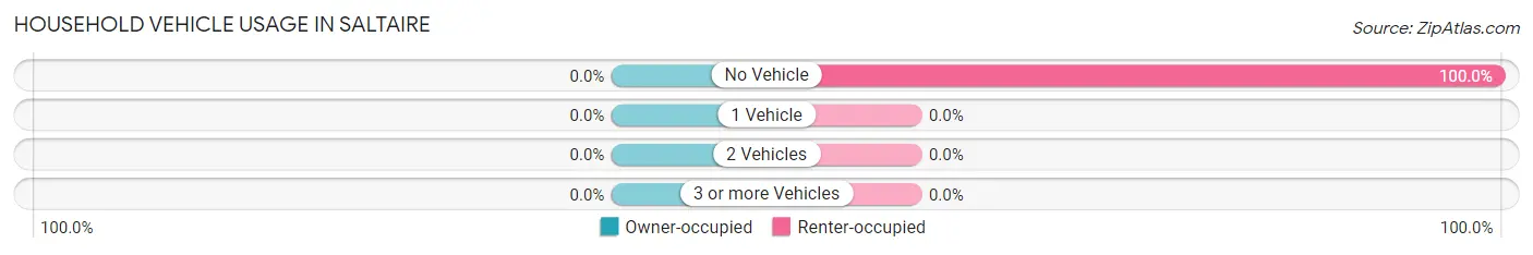 Household Vehicle Usage in Saltaire
