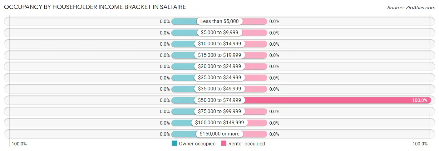 Occupancy by Householder Income Bracket in Saltaire