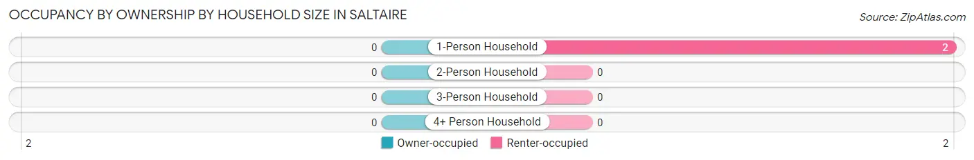 Occupancy by Ownership by Household Size in Saltaire