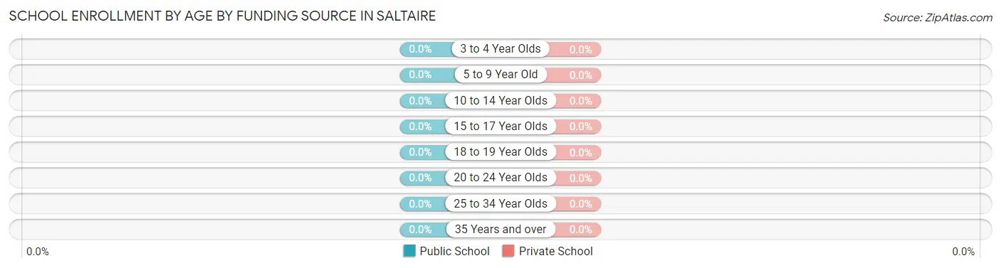 School Enrollment by Age by Funding Source in Saltaire