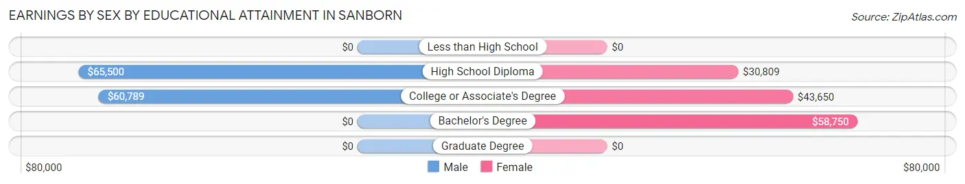 Earnings by Sex by Educational Attainment in Sanborn