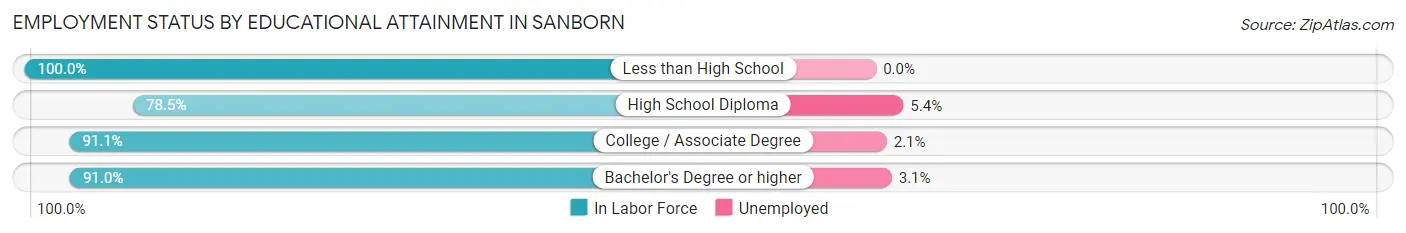 Employment Status by Educational Attainment in Sanborn